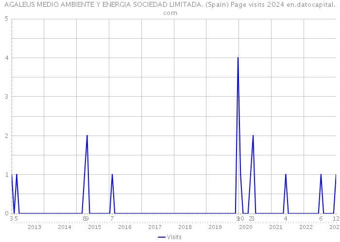 AGALEUS MEDIO AMBIENTE Y ENERGIA SOCIEDAD LIMITADA. (Spain) Page visits 2024 