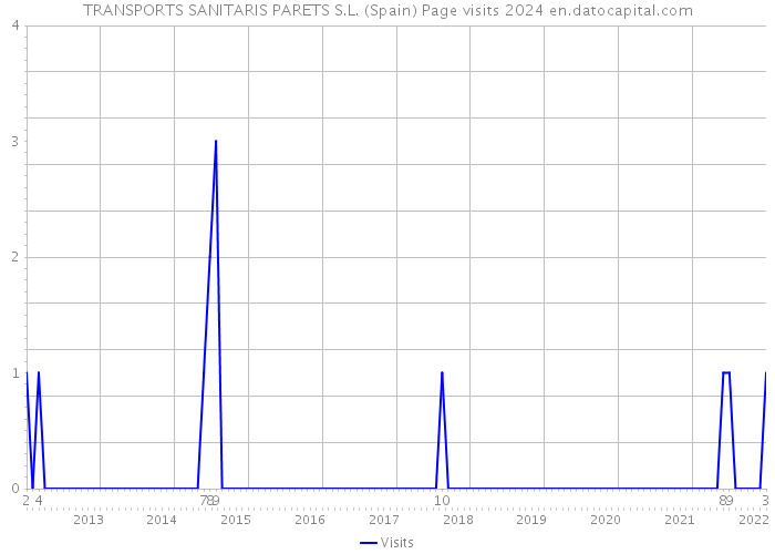 TRANSPORTS SANITARIS PARETS S.L. (Spain) Page visits 2024 