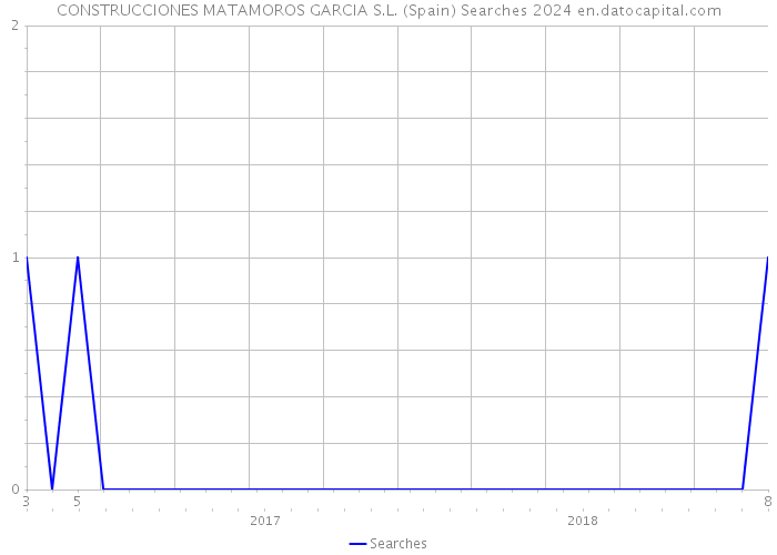 CONSTRUCCIONES MATAMOROS GARCIA S.L. (Spain) Searches 2024 