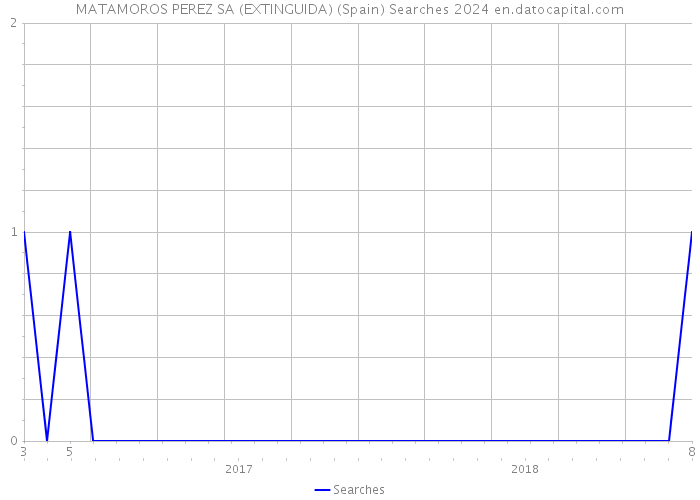 MATAMOROS PEREZ SA (EXTINGUIDA) (Spain) Searches 2024 