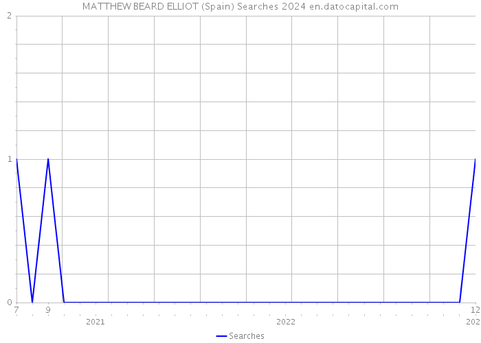 MATTHEW BEARD ELLIOT (Spain) Searches 2024 