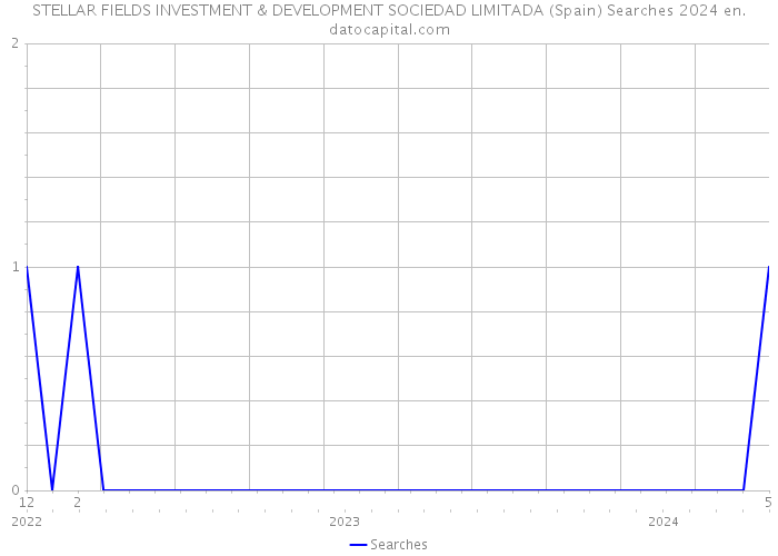 STELLAR FIELDS INVESTMENT & DEVELOPMENT SOCIEDAD LIMITADA (Spain) Searches 2024 