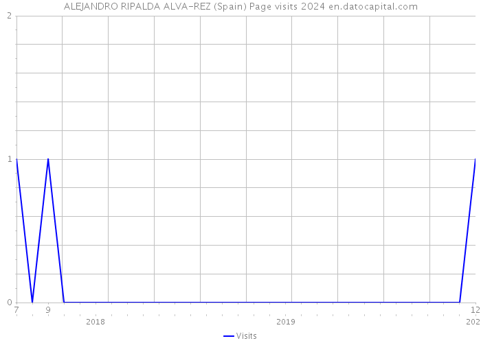 ALEJANDRO RIPALDA ALVA-REZ (Spain) Page visits 2024 