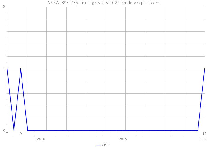 ANNA ISSEL (Spain) Page visits 2024 