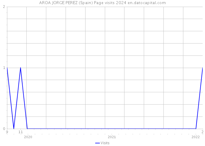 AROA JORGE PEREZ (Spain) Page visits 2024 