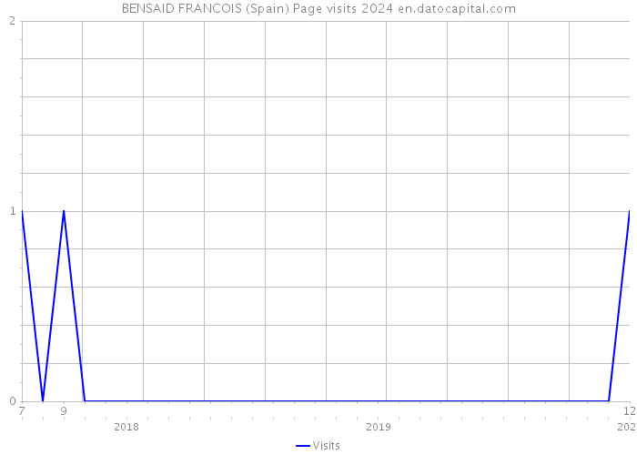 BENSAID FRANCOIS (Spain) Page visits 2024 