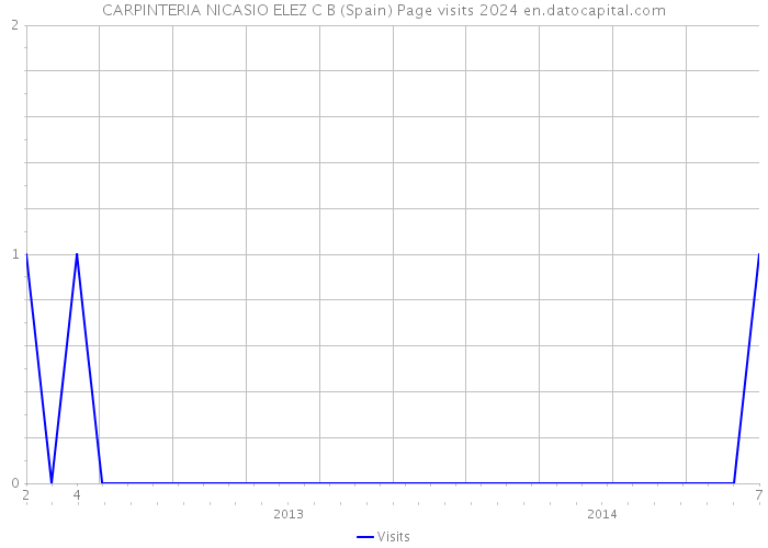 CARPINTERIA NICASIO ELEZ C B (Spain) Page visits 2024 
