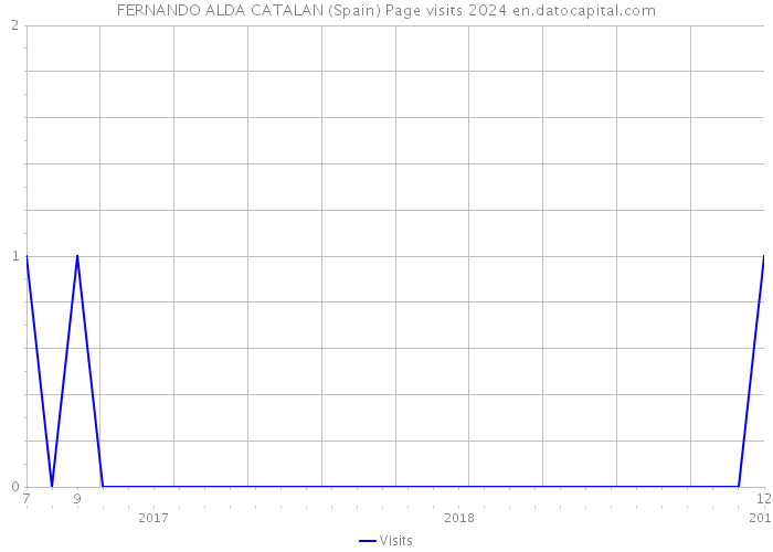 FERNANDO ALDA CATALAN (Spain) Page visits 2024 