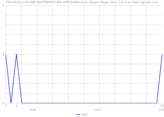 FRANCISCO JAVIER BASTERRECHEA ARRIZABALAGA (Spain) Page visits 2024 