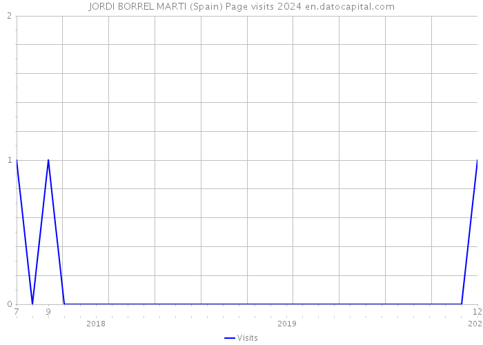 JORDI BORREL MARTI (Spain) Page visits 2024 