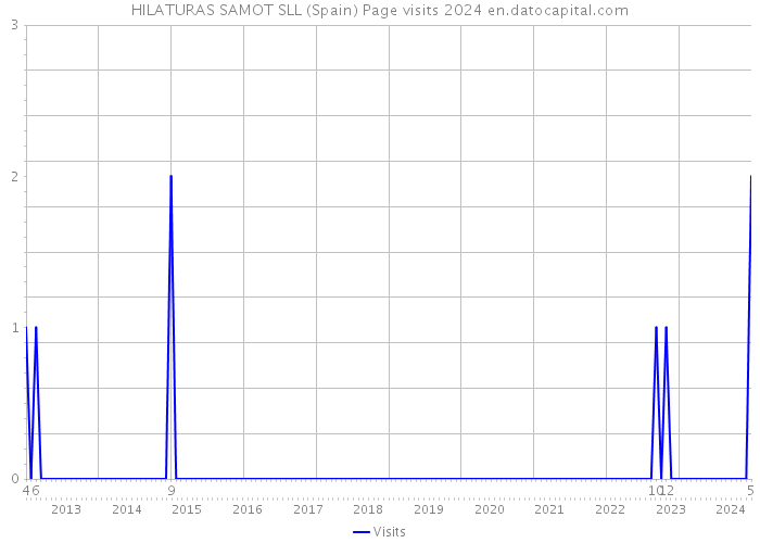 HILATURAS SAMOT SLL (Spain) Page visits 2024 