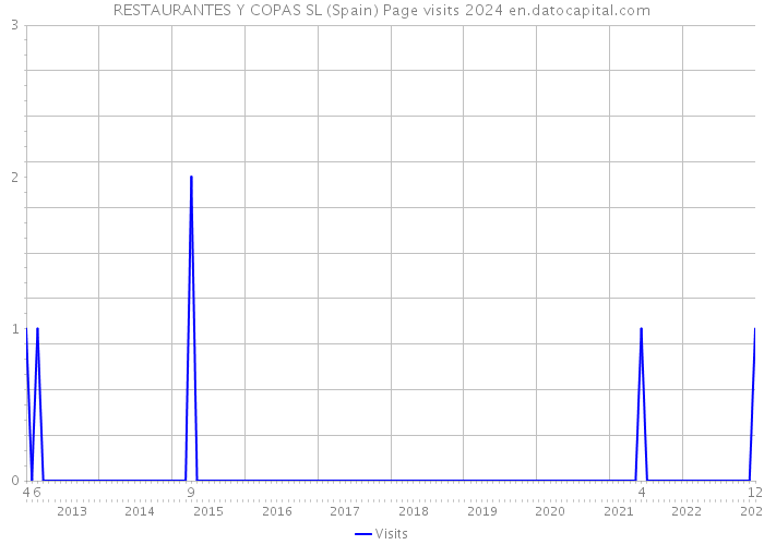 RESTAURANTES Y COPAS SL (Spain) Page visits 2024 