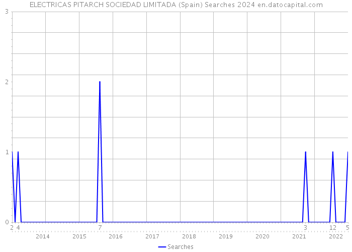 ELECTRICAS PITARCH SOCIEDAD LIMITADA (Spain) Searches 2024 