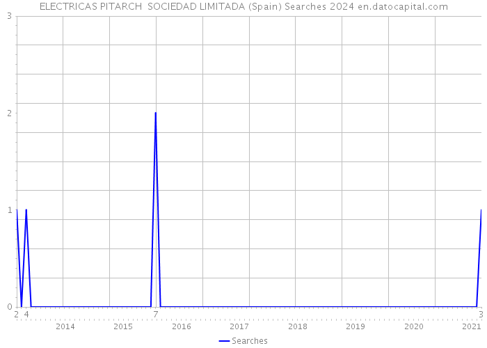 ELECTRICAS PITARCH SOCIEDAD LIMITADA (Spain) Searches 2024 
