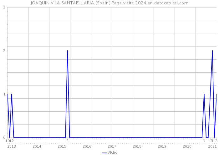 JOAQUIN VILA SANTAEULARIA (Spain) Page visits 2024 