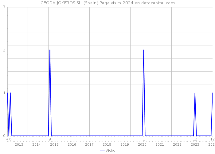 GEODA JOYEROS SL. (Spain) Page visits 2024 