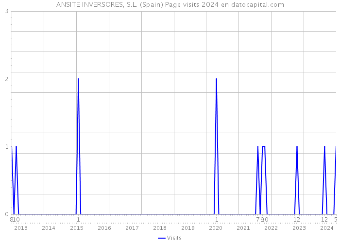 ANSITE INVERSORES, S.L. (Spain) Page visits 2024 