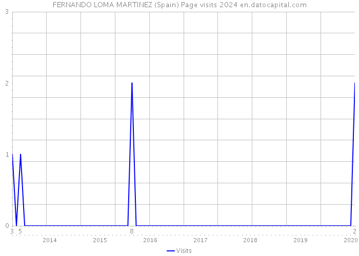 FERNANDO LOMA MARTINEZ (Spain) Page visits 2024 