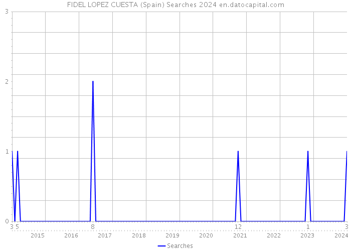 FIDEL LOPEZ CUESTA (Spain) Searches 2024 
