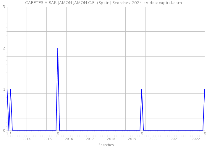 CAFETERIA BAR JAMON JAMON C.B. (Spain) Searches 2024 