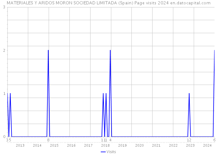 MATERIALES Y ARIDOS MORON SOCIEDAD LIMITADA (Spain) Page visits 2024 