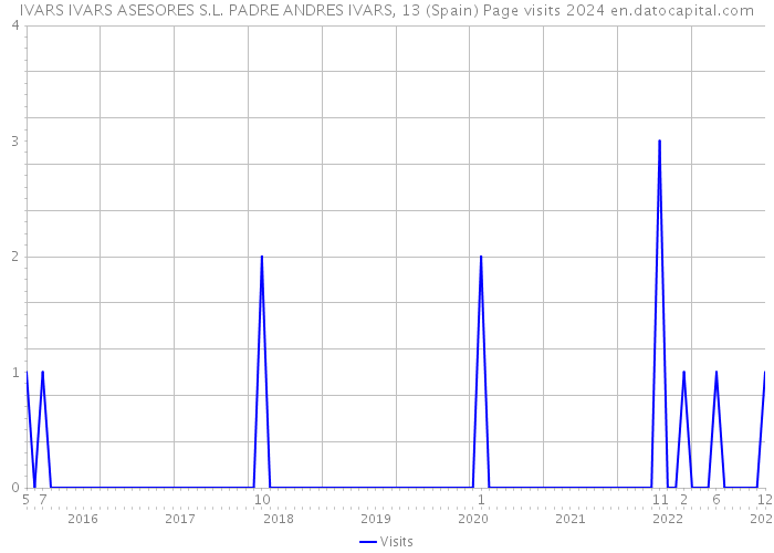 IVARS IVARS ASESORES S.L. PADRE ANDRES IVARS, 13 (Spain) Page visits 2024 