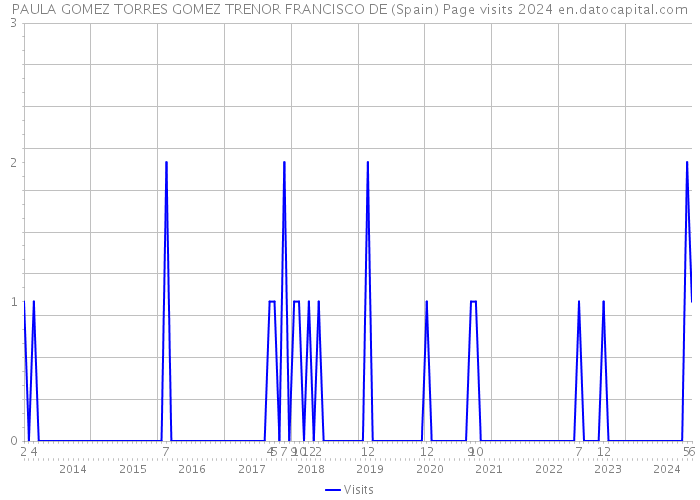 PAULA GOMEZ TORRES GOMEZ TRENOR FRANCISCO DE (Spain) Page visits 2024 