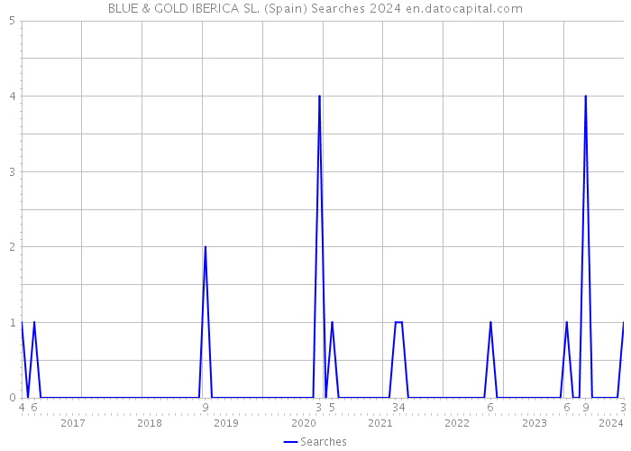 BLUE & GOLD IBERICA SL. (Spain) Searches 2024 