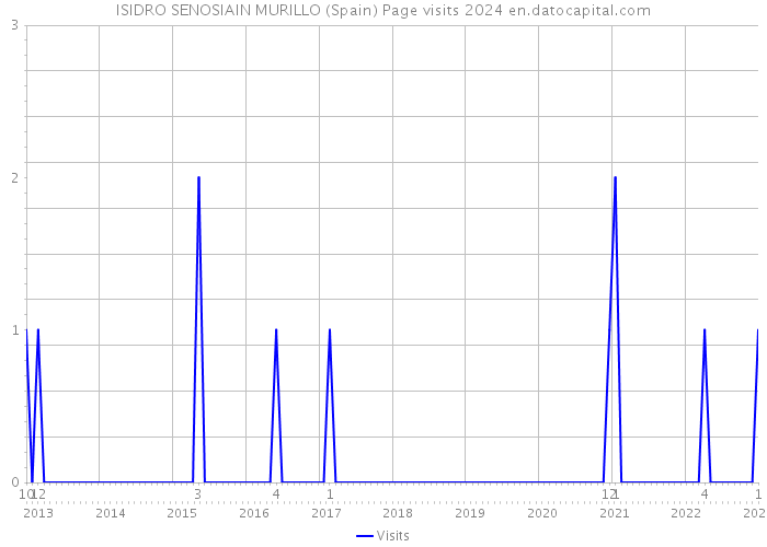 ISIDRO SENOSIAIN MURILLO (Spain) Page visits 2024 