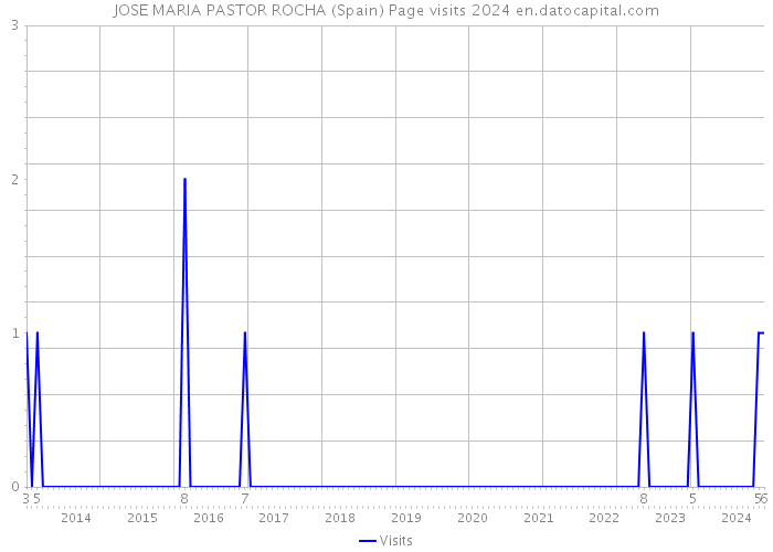 JOSE MARIA PASTOR ROCHA (Spain) Page visits 2024 