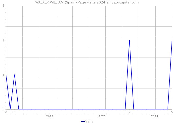 WALKER WILLIAM (Spain) Page visits 2024 