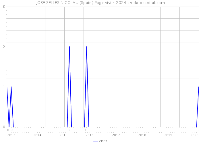 JOSE SELLES NICOLAU (Spain) Page visits 2024 