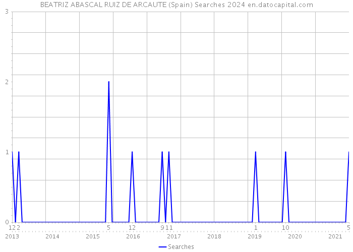 BEATRIZ ABASCAL RUIZ DE ARCAUTE (Spain) Searches 2024 