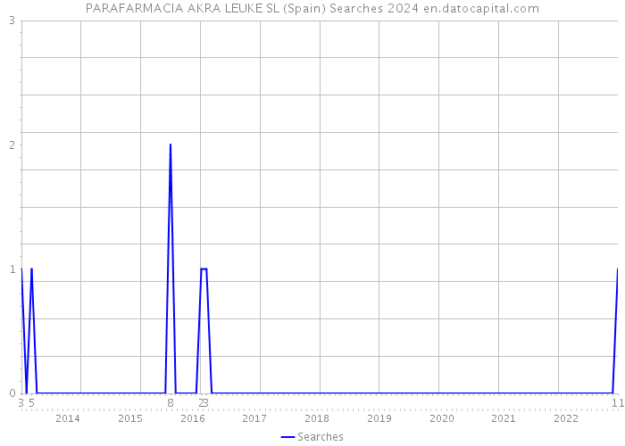 PARAFARMACIA AKRA LEUKE SL (Spain) Searches 2024 