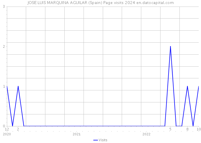 JOSE LUIS MARQUINA AGUILAR (Spain) Page visits 2024 