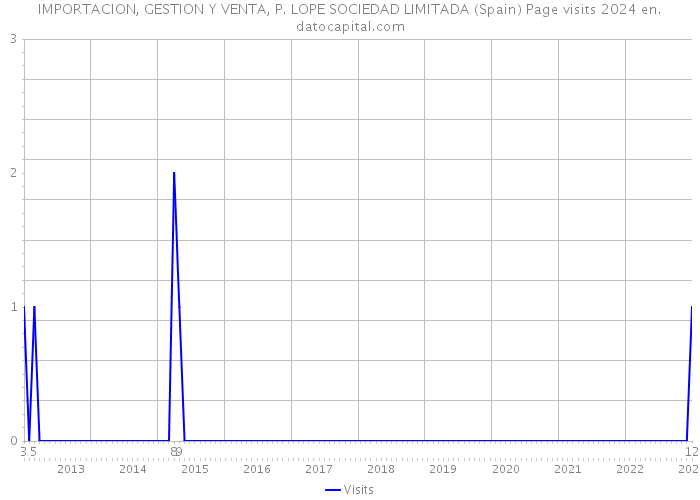 IMPORTACION, GESTION Y VENTA, P. LOPE SOCIEDAD LIMITADA (Spain) Page visits 2024 