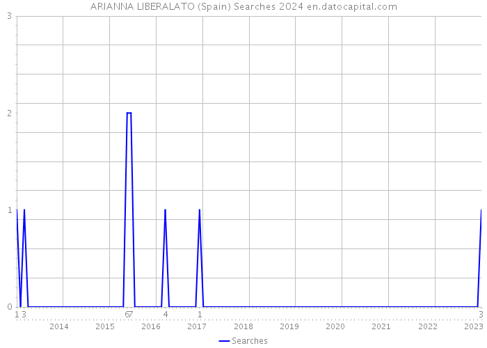 ARIANNA LIBERALATO (Spain) Searches 2024 