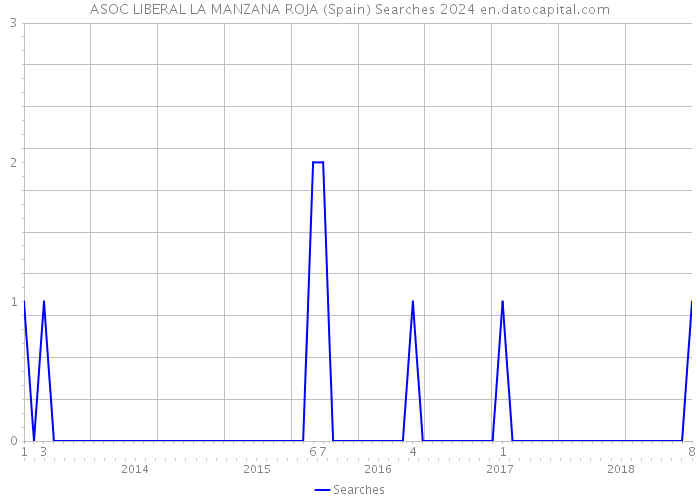 ASOC LIBERAL LA MANZANA ROJA (Spain) Searches 2024 