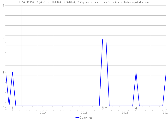 FRANCISCO JAVIER LIBERAL CARBAJO (Spain) Searches 2024 