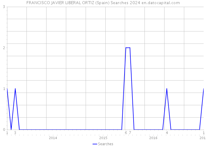 FRANCISCO JAVIER LIBERAL ORTIZ (Spain) Searches 2024 