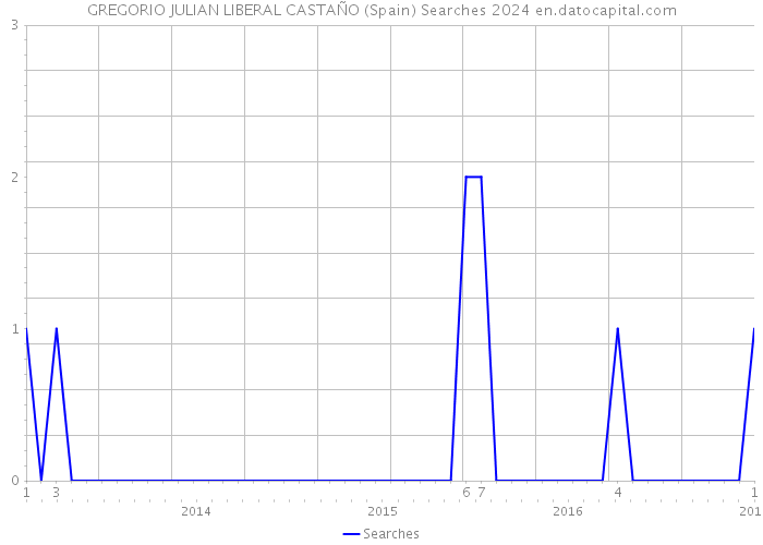 GREGORIO JULIAN LIBERAL CASTAÑO (Spain) Searches 2024 