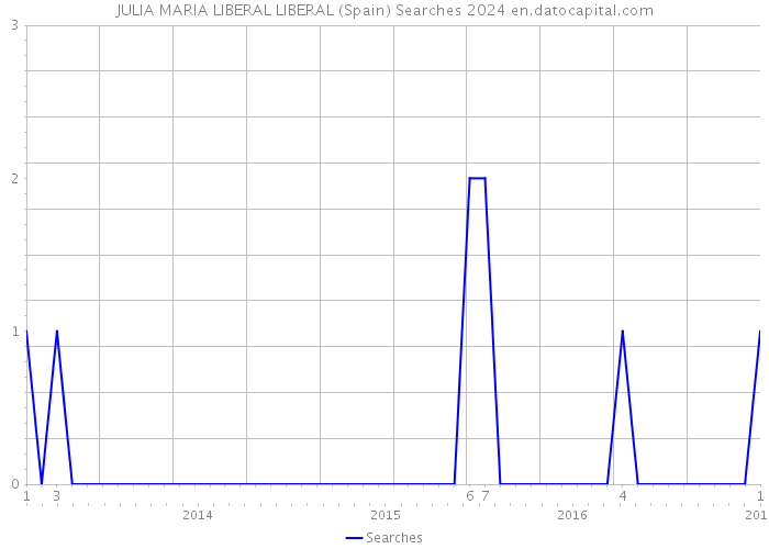 JULIA MARIA LIBERAL LIBERAL (Spain) Searches 2024 