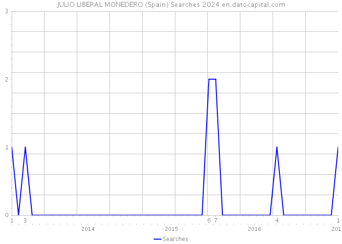 JULIO LIBERAL MONEDERO (Spain) Searches 2024 