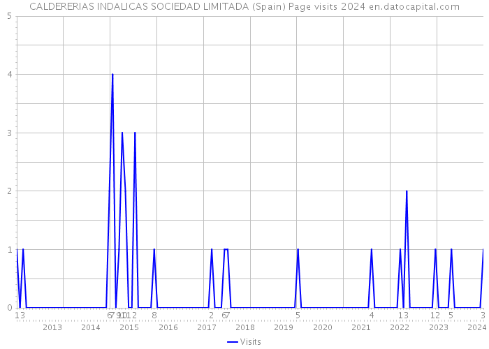 CALDERERIAS INDALICAS SOCIEDAD LIMITADA (Spain) Page visits 2024 