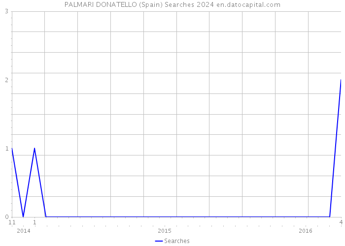 PALMARI DONATELLO (Spain) Searches 2024 