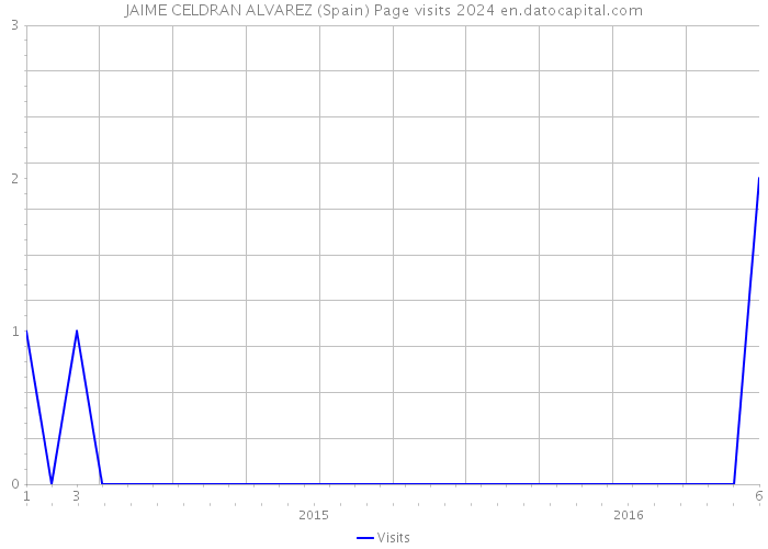 JAIME CELDRAN ALVAREZ (Spain) Page visits 2024 