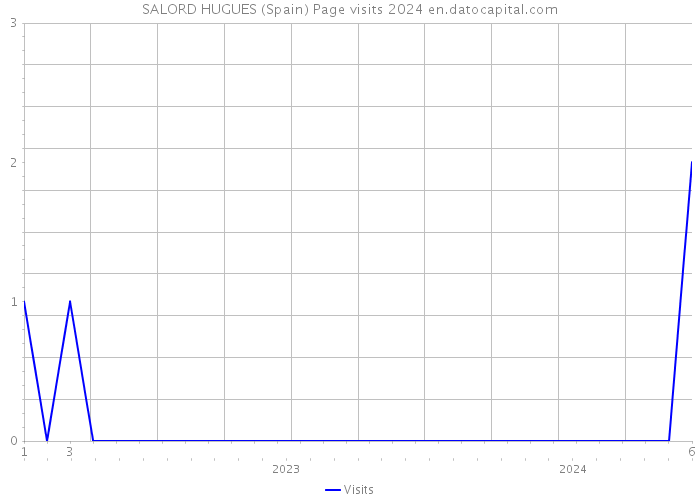 SALORD HUGUES (Spain) Page visits 2024 
