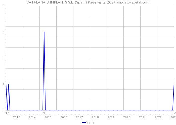 CATALANA D IMPLANTS S.L. (Spain) Page visits 2024 