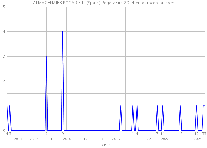 ALMACENAJES POGAR S.L. (Spain) Page visits 2024 