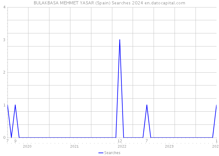 BULAKBASA MEHMET YASAR (Spain) Searches 2024 